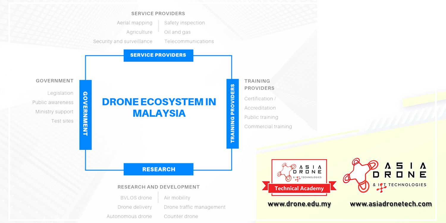Why there so regulation surrounding drone usage? – Asia Drone Technologies Sdn Bhd