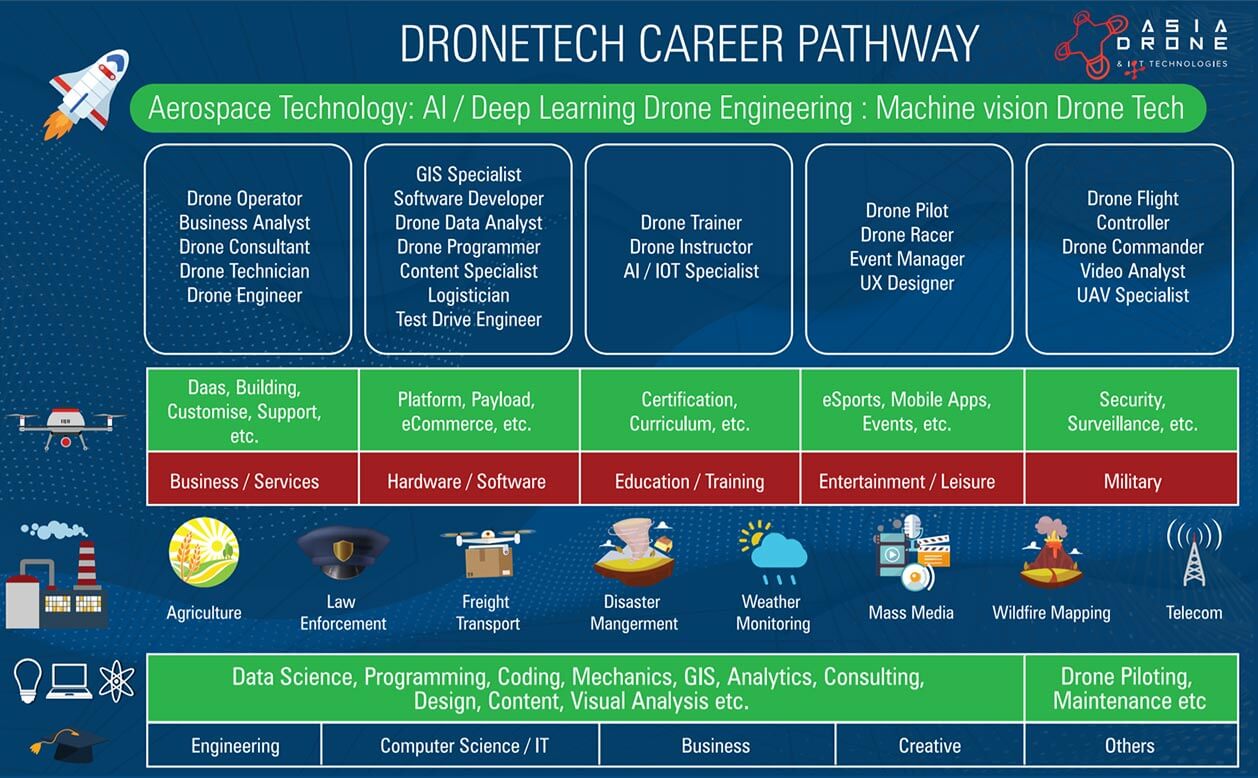 Asia drone online iot technologies